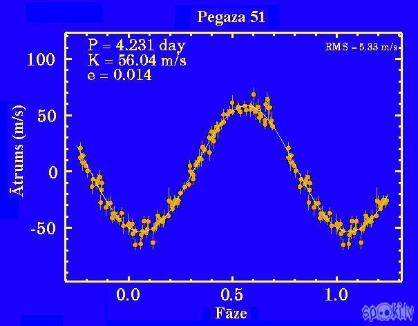 Zvaigznes Pegaza 51 ātrums Autors: Ritvars Atroloģijas pētījumi