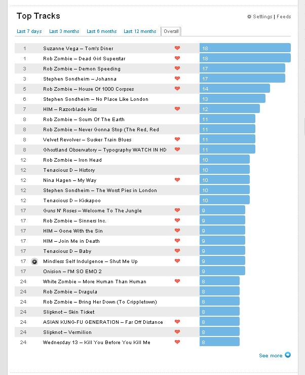  Autors: BunnyCarmen LastFm