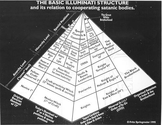 Illuminati struktūra Autors: IRĀKIETIS Realitāte šodien.