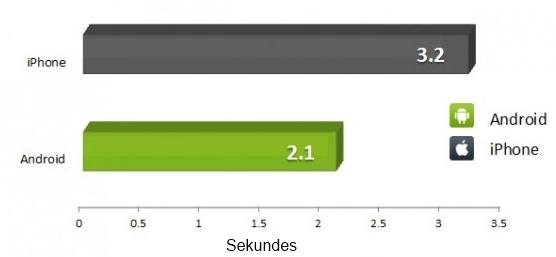  Autors: ozijs27 Android ielādē tīmekļa lappuses ātrāk kā iOS