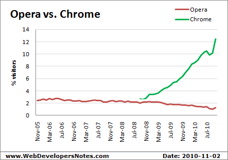 Statistika par Operu un Chromi Autors: The Dictator MŪSU pārlūku attīstība