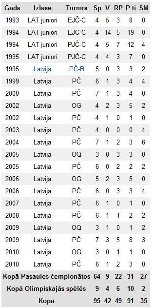 Karjeras statistika Lavijas... Autors: Piekasso Aleksandrs Ņiživijs #17