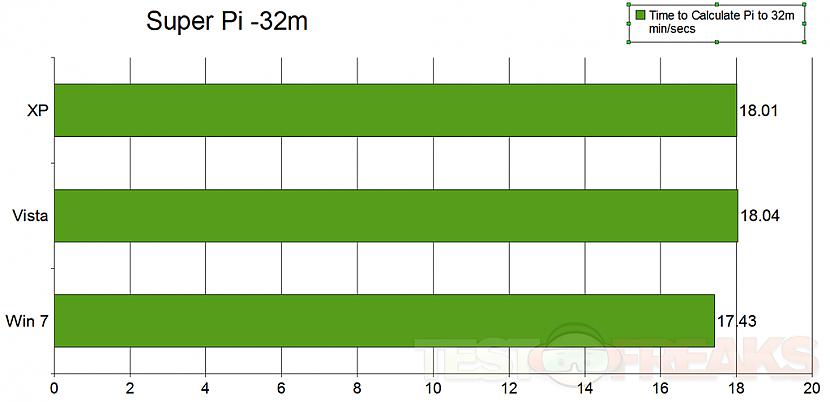 Nākamais tests ir Super Pi Mod... Autors: Dzoker Windows Xp vs Vista vs 7