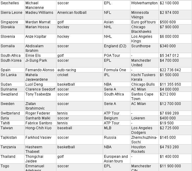  Autors: Pacantruška 182 valstu pelnošākie sportisti.