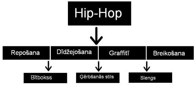 Hiphops  mūzikas žanrs un... Autors: iksa Hip-hops nav tikai mūzika, tā ir vesela kultūra