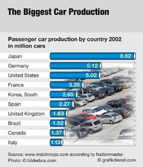 Lielākās auto ražotājvalstis Autors: Lilo Top 10