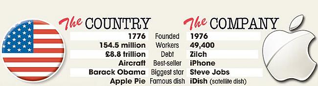 Officiālie dati uzrāda ka ASV... Autors: danccux Apple bagātāka par Ameriku