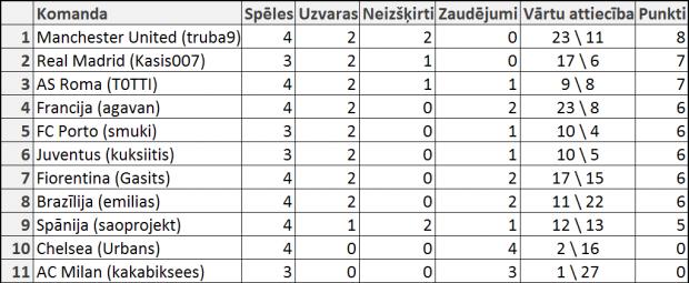 Tātad te ir situācija... Autors: Kasis007 FIFA 2007. 4.kārta