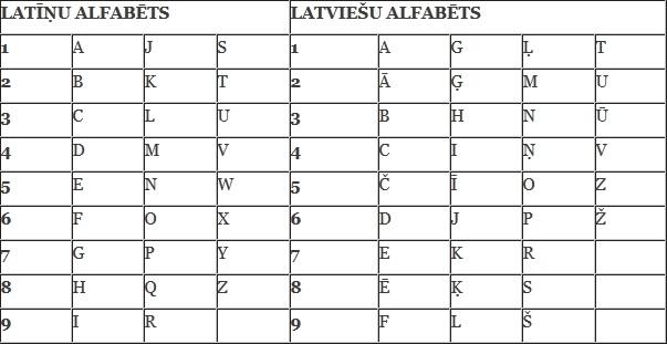 Pamatalfabēts pēc kura rēķina... Autors: Orange Camel Daži numeroloģijas noslēpumi