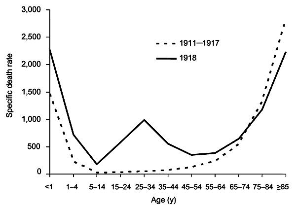Mirstības līmenis pēc vecuma... Autors: hariboss Pasaulē lielākās epidēmijas part 2 (Spāņu gripa)