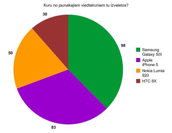 Tabula Autors: Fosilija Kārotākais viedtālrunis – iPhone5, Galaxy S3, HTC 8X vai Lum