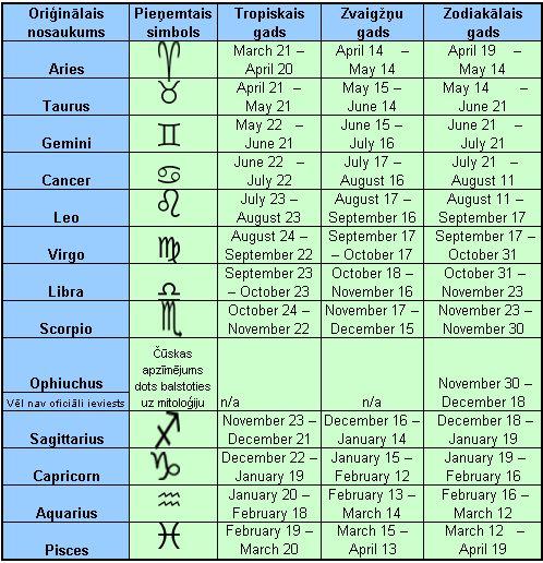 TĀTADTropiskais astroloģiskais... Autors: kiss Viss par horoskopiem