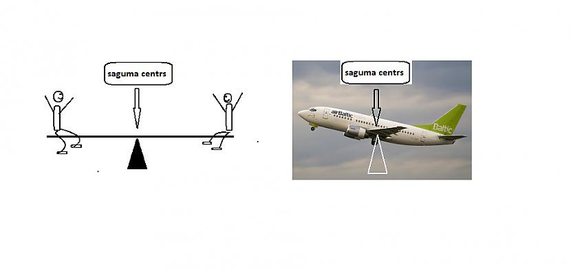 Vai atceries bērnības... Autors: šefs Kā patiesībā lido tās lidmašīnas?