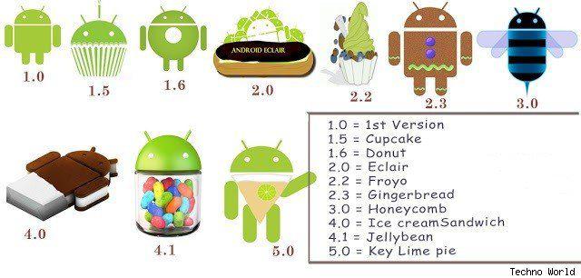 Visas Android versijas ir... Autors: sadPepe Fakti par Android