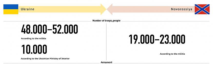Karavīru skaits katrā pusē Pa... Autors: bigbos Karš ukrainā, ekipējums, taktikas....