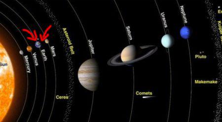 Te nu mēs esam dzīvojam Saules... Autors: Fosilija Fakti par mūsu planētu un Saules sistēmu
