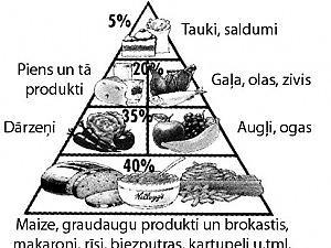 pareizs uzturs un esi tievs... Autors: Rainbovv Uztura Piramīda tievākam ķermenim !!! Nost ar tievēšanas zālēm un neešanu !!!