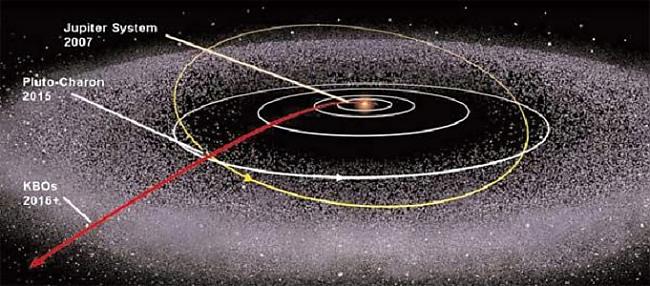 New Horizons kosmosa kuģa zonde dodas ceļā