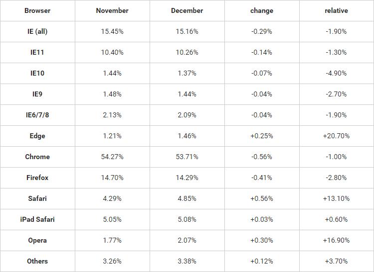  Autors: Datuvelv Pārlūkprogrammu statistika par 2015.gadu