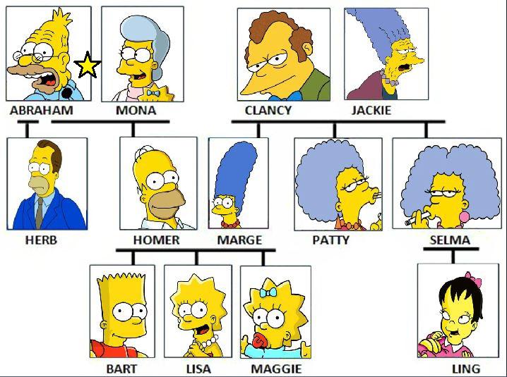Ideja par seriāla... Autors: Fosilija The Simpsons