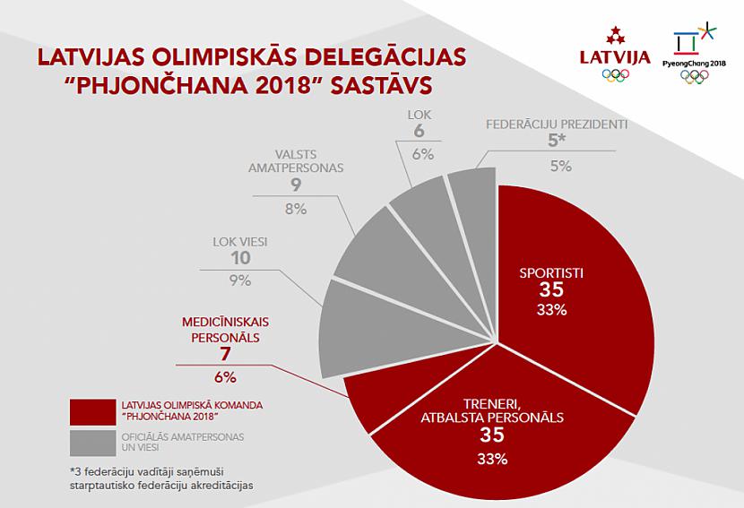 Latvijas delegācijā ir... Autors: Sulīgais Mandarīns Phjončhanas olimpiskās spēles. Latvijas sportistu starti.