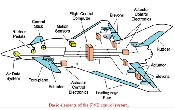 FlyByWirenbspFBW sistēma kas... Autors: The Next Tech Kā izskatās nākotnes lidmašīnas?