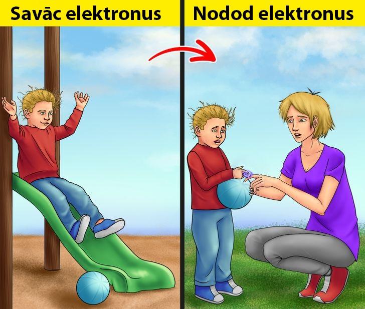 Tā ir statiskā elektrība... Autors: Lestets Kāpēc sit pa pirkstiem, kad mēģinu kādam pieskarties?